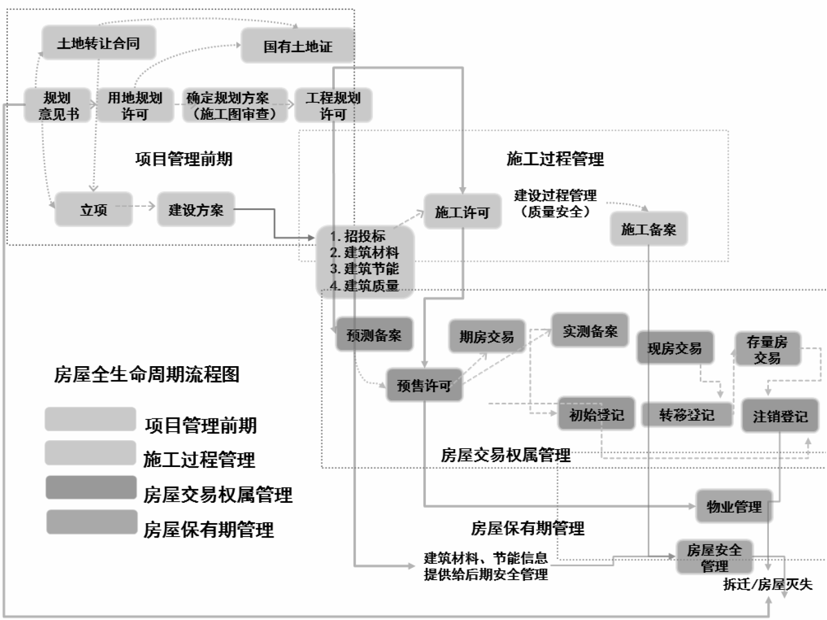 图2.7 房屋全生命周期流程图