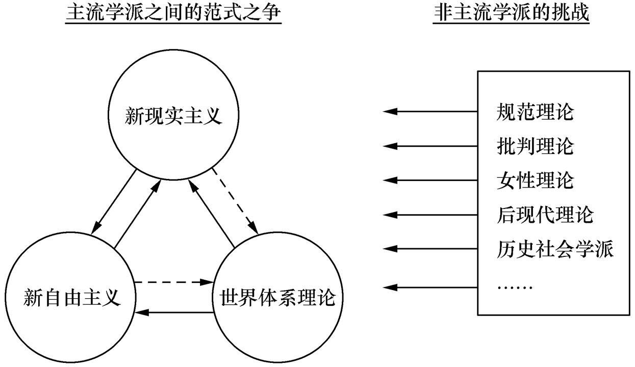 在主流国际关系理论的范式之争中,重心是以沃尔兹为代表的新现实主义