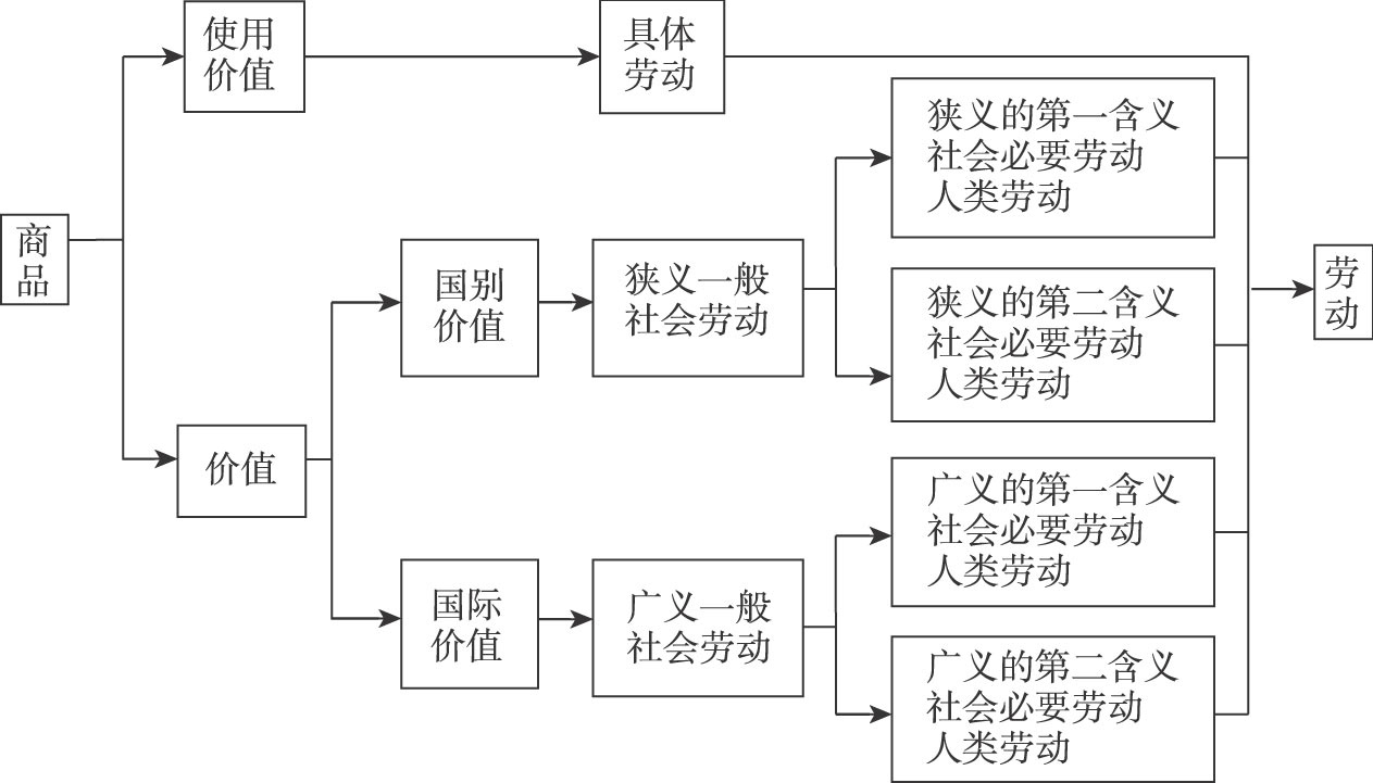 图2-1 商品二因素与劳动二重性