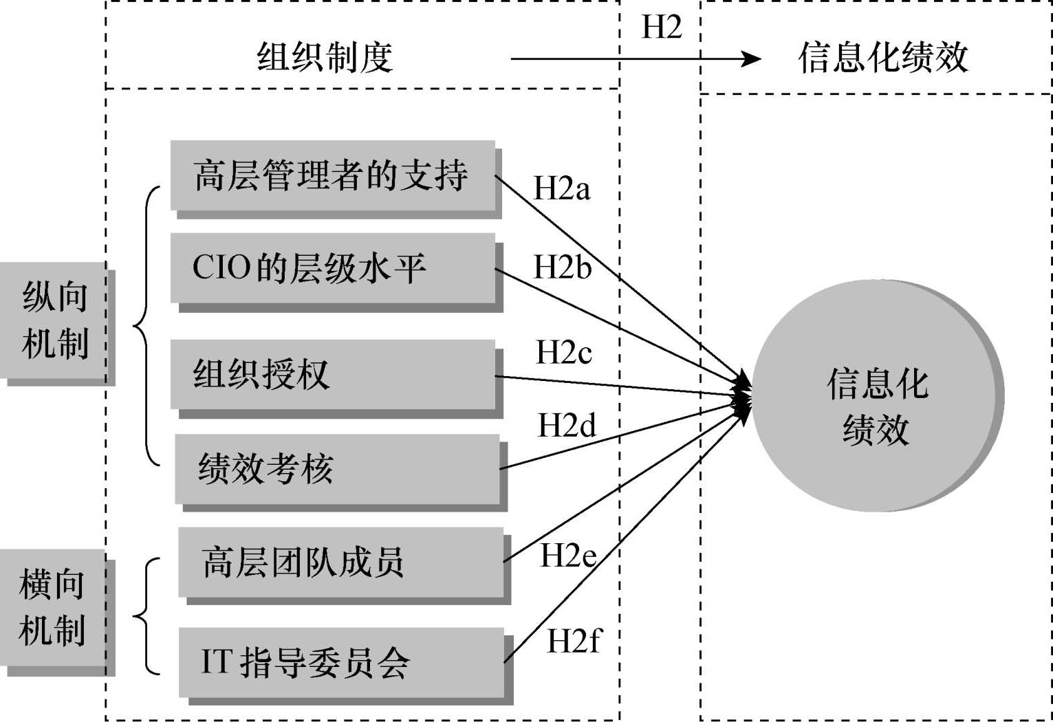 图4-3 影响信息化绩效的制度因素的组成