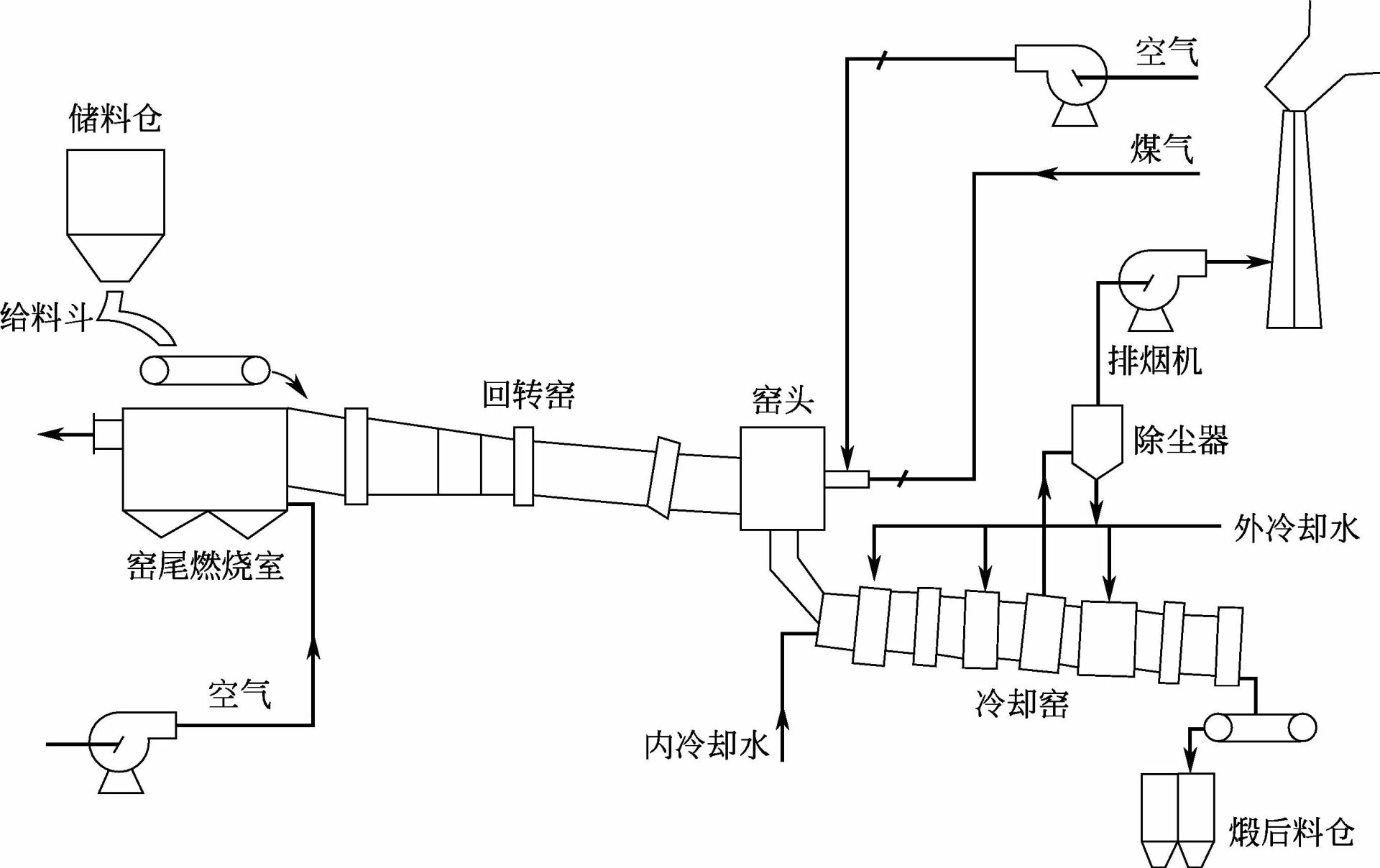 图2-14 回转窑煅烧针状焦工艺流程图              [110]