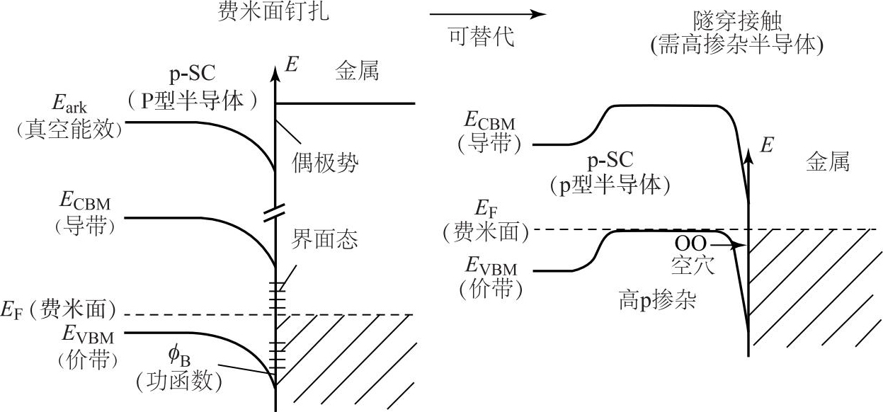 图2-39 碲化镉材料与金属欧姆接触示意图