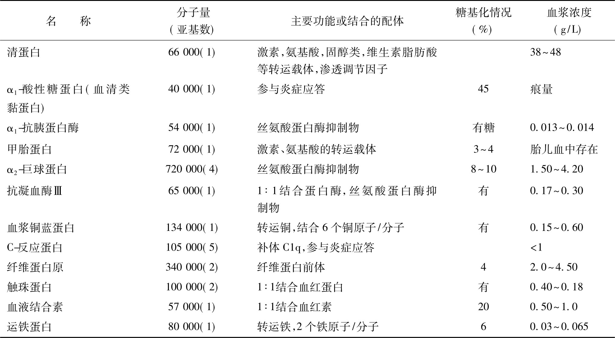 表3-2-1 肝脏分泌的部分血浆蛋白质