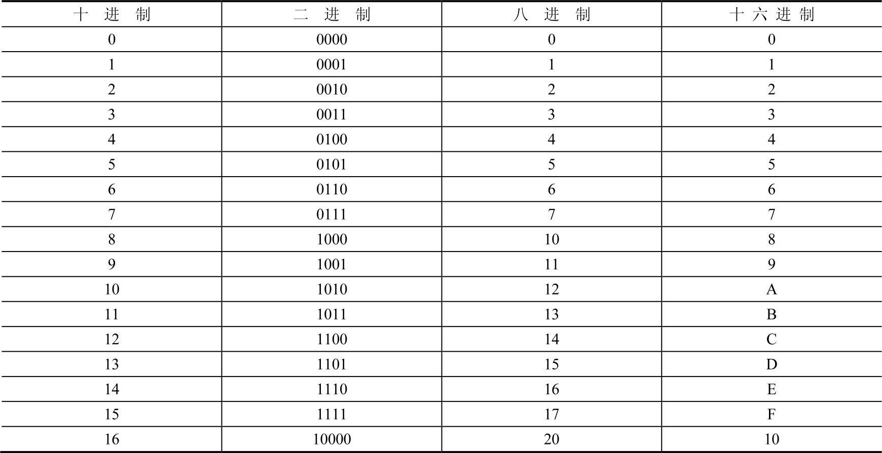 表1-1十进制,二进制,八进制,十六进制数的基数对照表