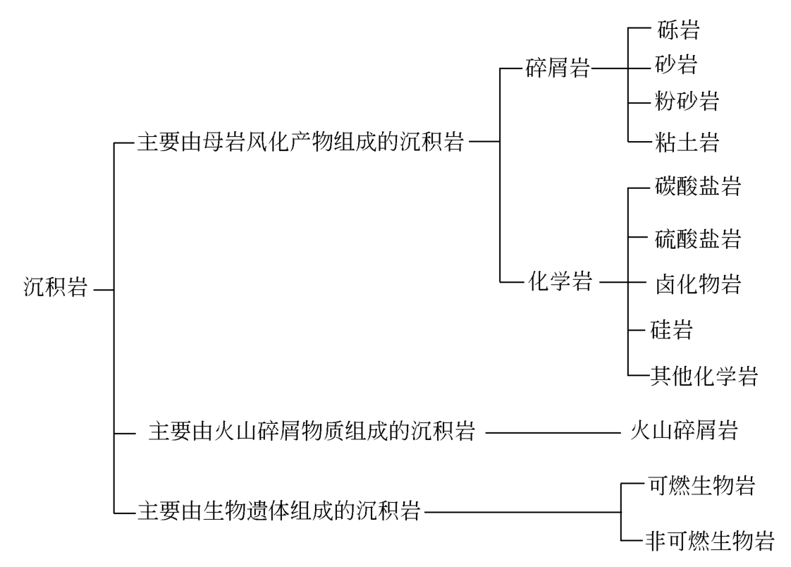 图2-22 沉积岩基本类型的划分