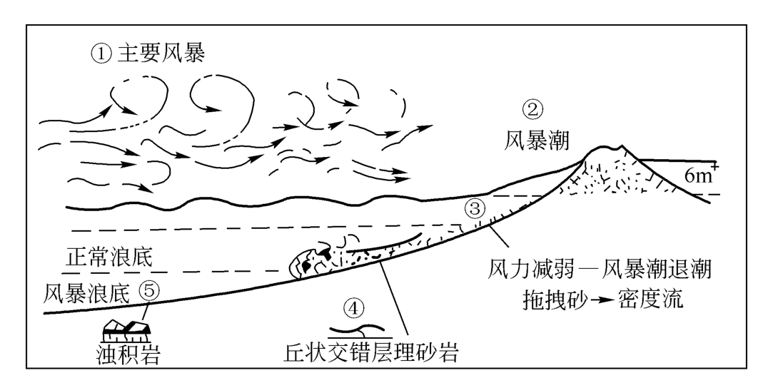 图2-13 风暴浪与风暴潮的形成及其沉积作用关系图解