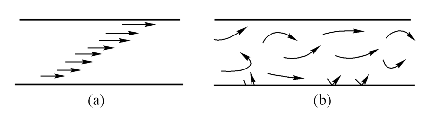 图2-4 层流(a)和紊流(b)的流动特点