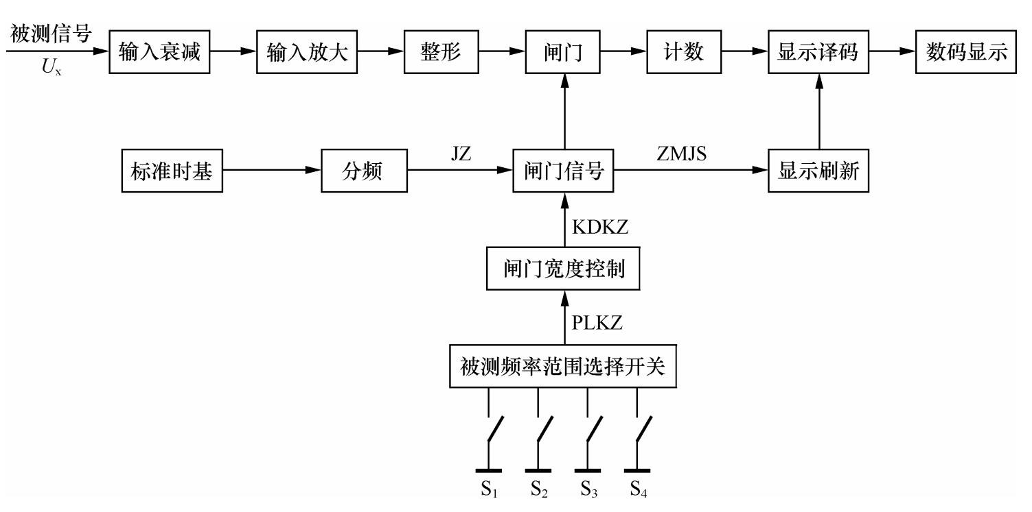 圖2-9 簡易頻率計直接測頻法方框圖