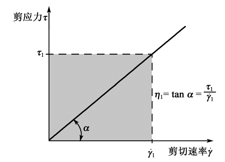 图1.6 牛顿流体的流动曲线