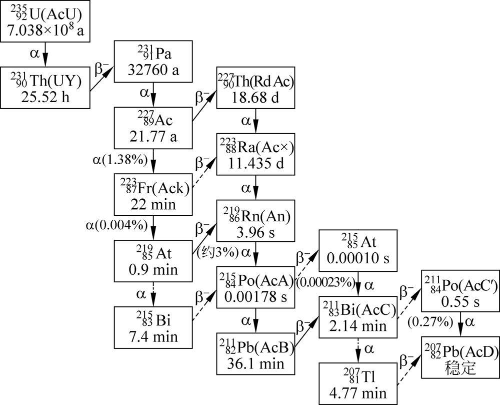 都长得多,放置足够长时间后(如寿命最长的子体半衰期的10倍),整个衰变