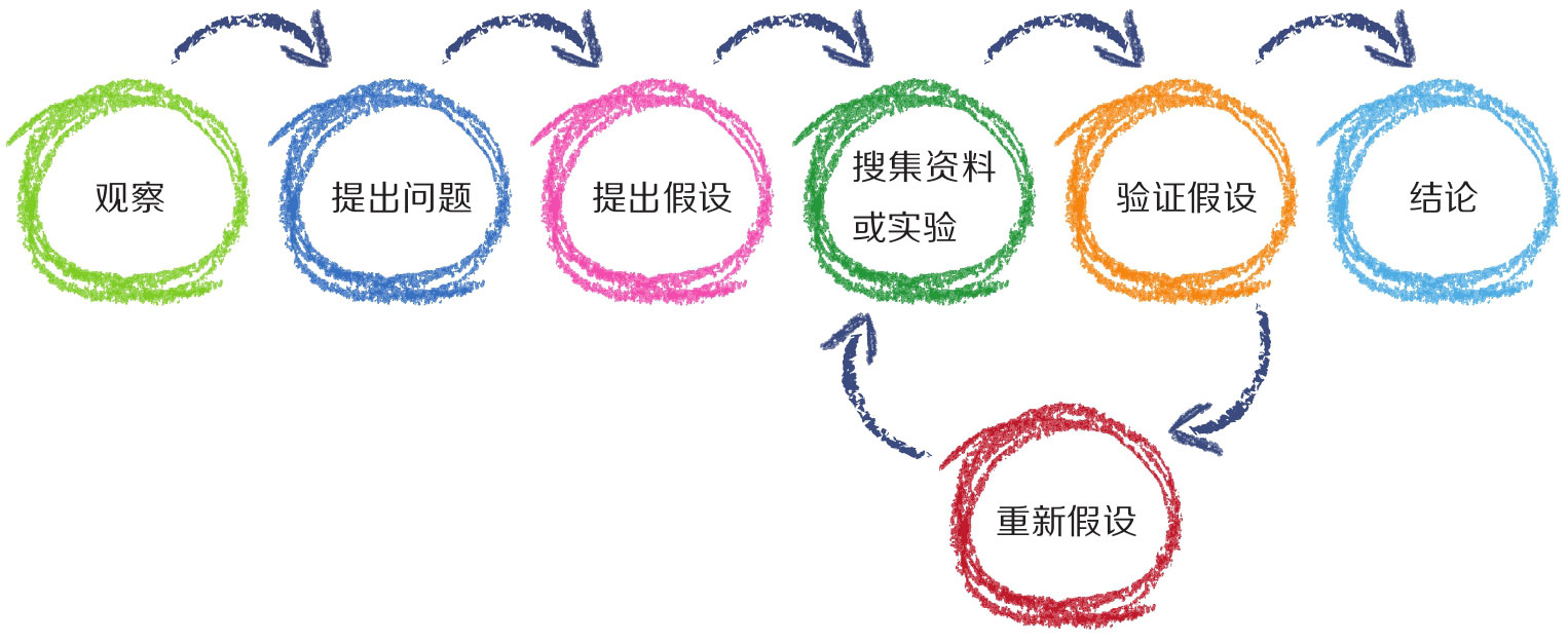 種符合科學驗證精神的研究方法,其步驗為觀察事物,提出問題,提出假設