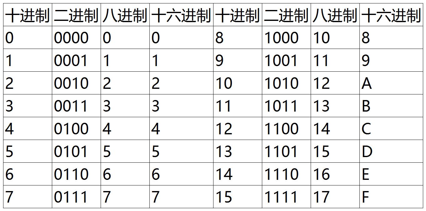 八进制数表,二进制转八进制表_大山谷图库