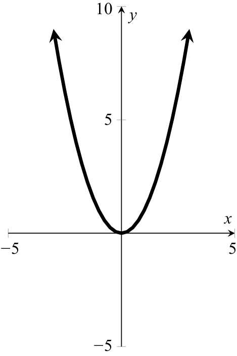 x=2的图像怎么画图片