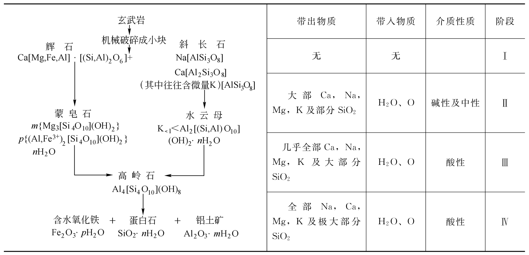 由于母岩的各种化学成分在风化作用中转移性质的差异,因此母岩的