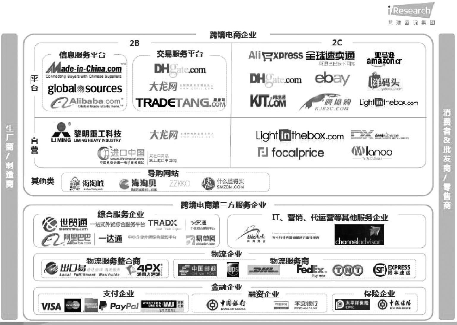 图1-7 中国跨境电子商务产业链