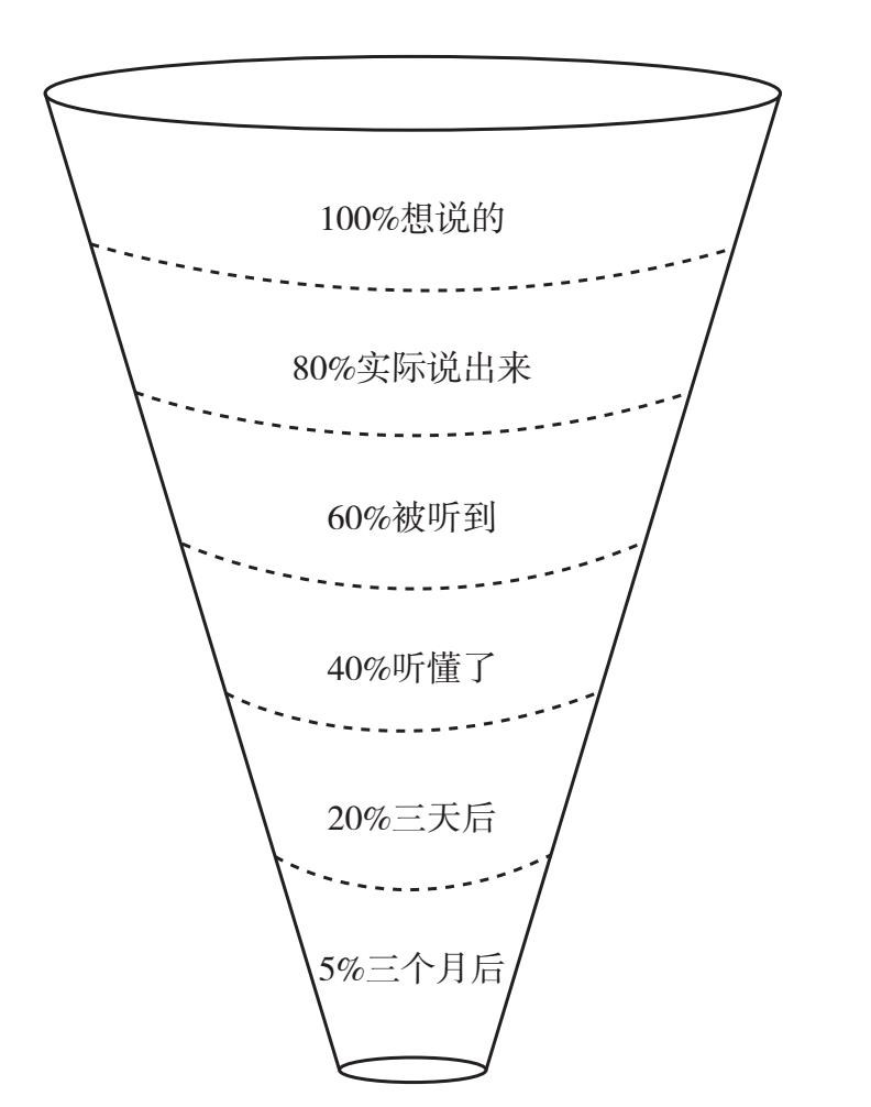 沟通漏斗原理图片