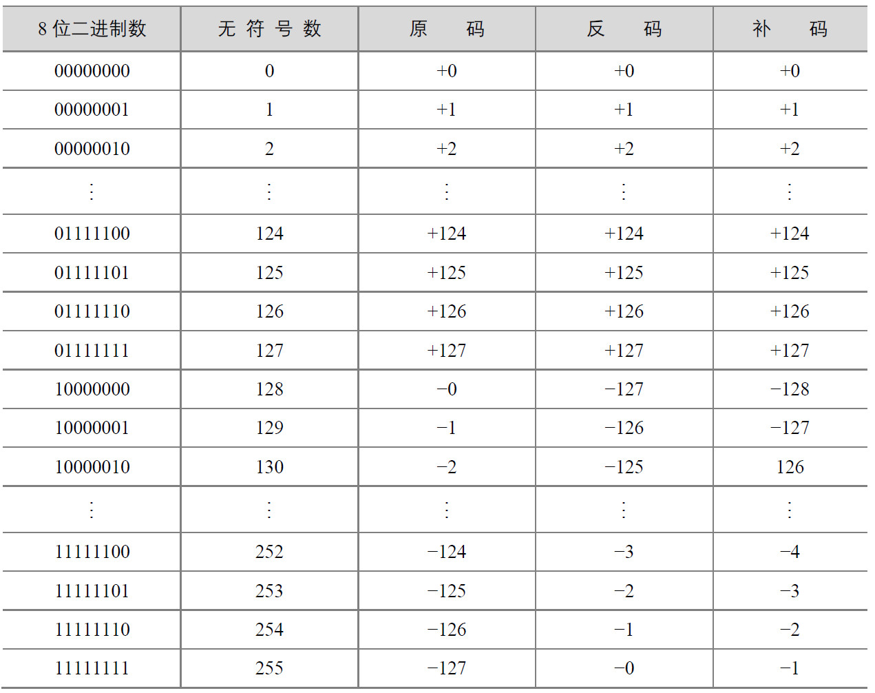 表1-6 8位二进制数的不同表示方式的换算关系
