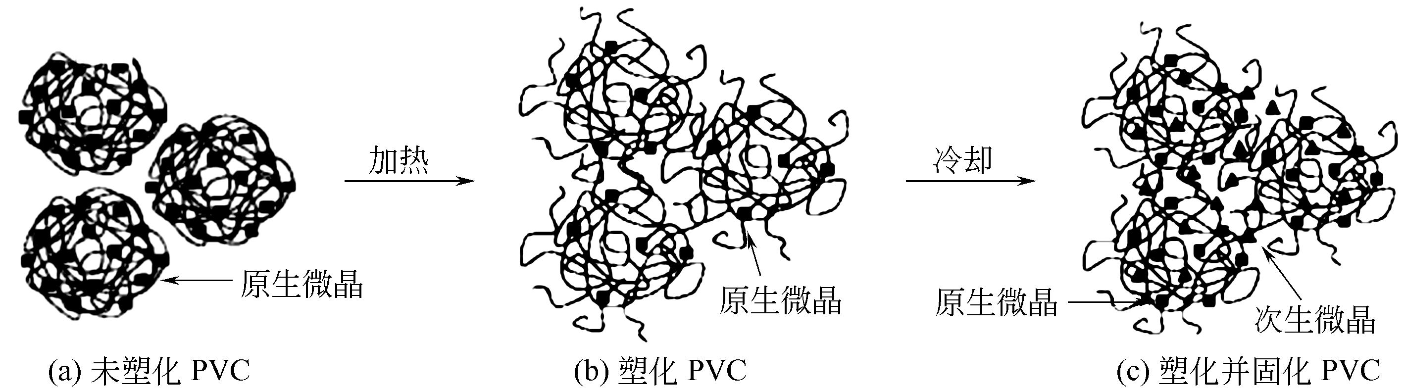 同時也發生在初級粒子內部,同樣,冷卻時pvc高分子鏈重結晶並形成次生