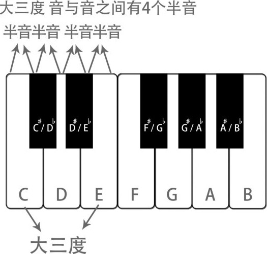 对于初学者有一定难度,在这里,我们只需要先把小二度,大二度,小三度
