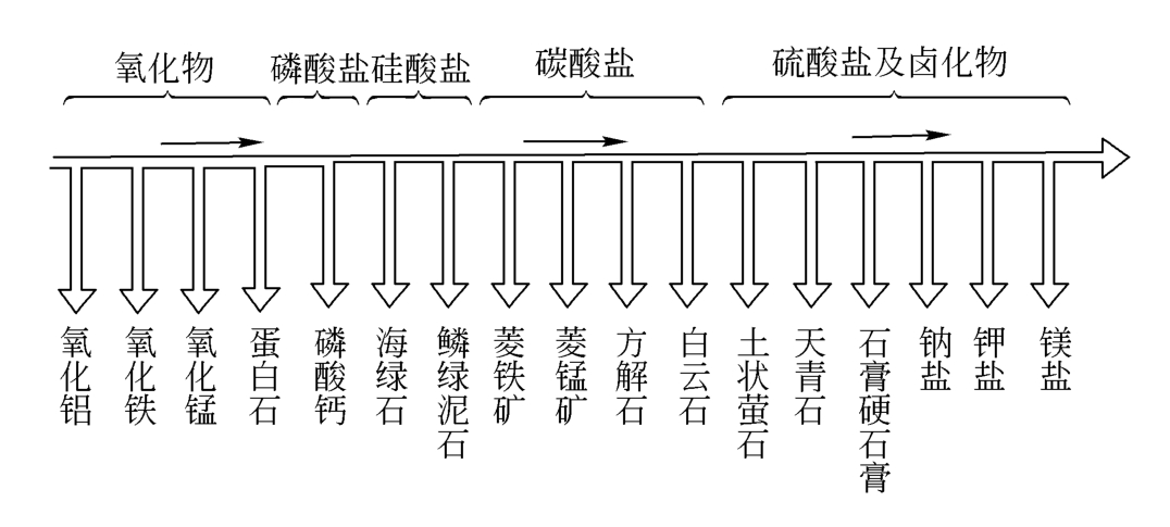 图2-21 化学沉积分异作用图解
