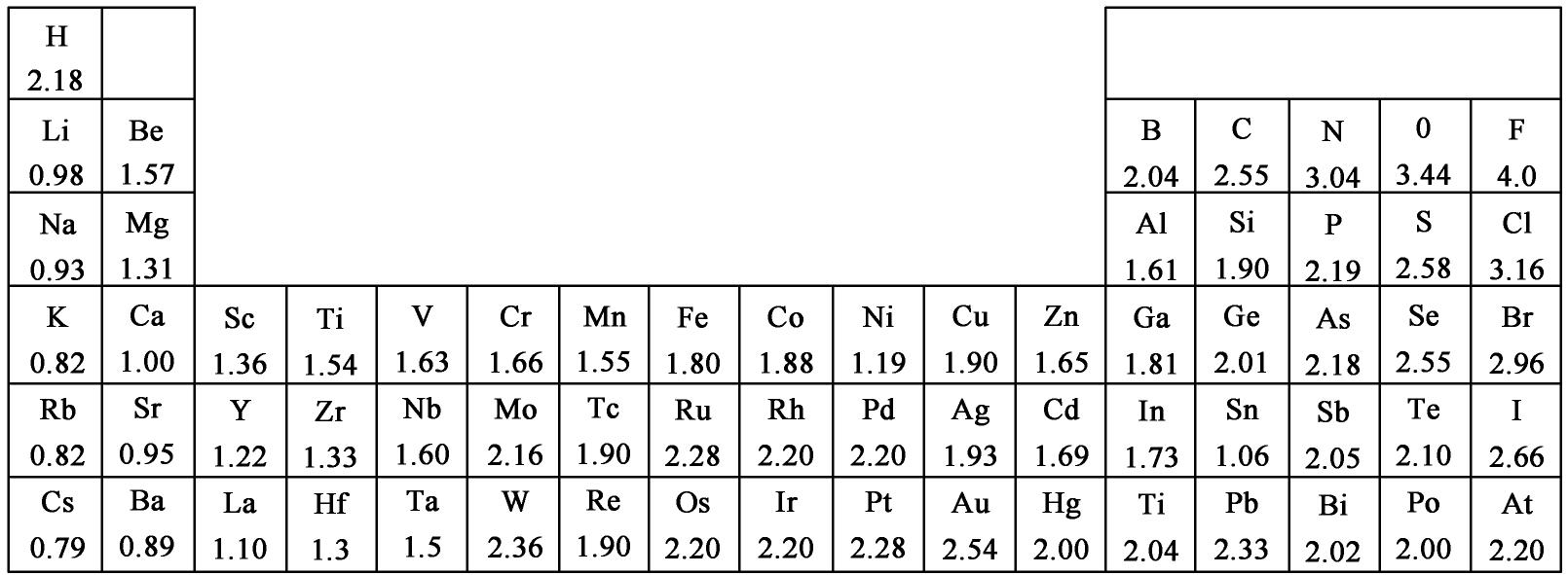 10 元素的电负性