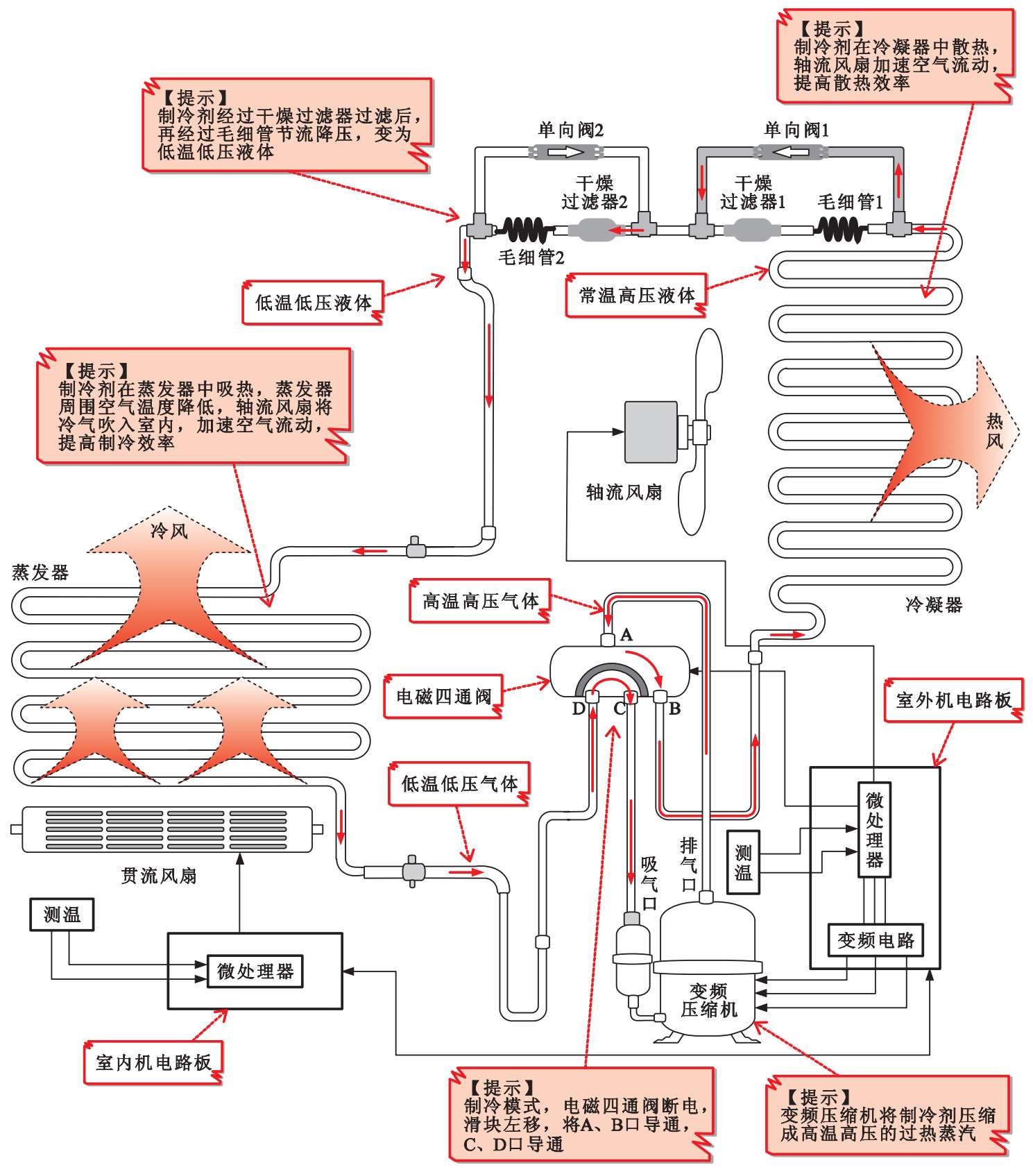 2.1 变频空调器的工作原理