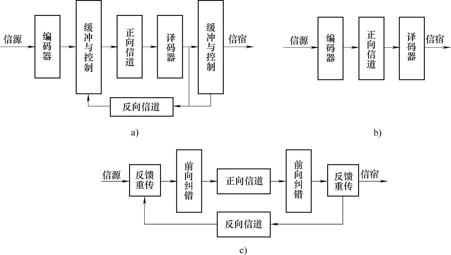 图2-27 差错控制基本方法