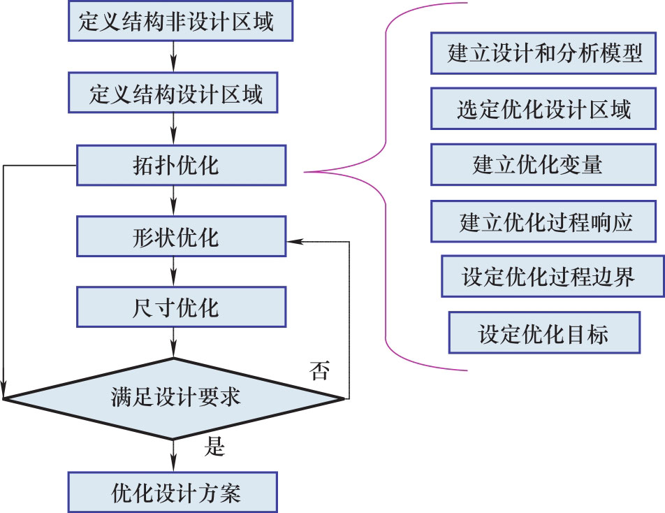 图2-2 结构优化设计步骤示意图
