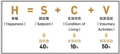 幸福 （Happiness）生活状态固定值生活状态 （Condition of Living）固定值 （Setpoint）自发活动 （Voluntary Activities）自发活动