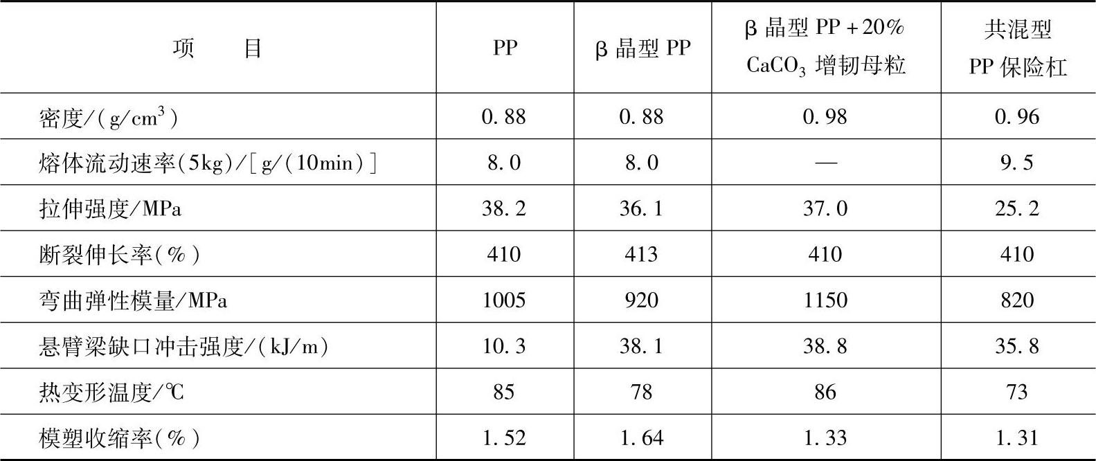 聚丙烯/聚乙烯/poe汽车保险杠专用料          (1)原材料与配方(质量