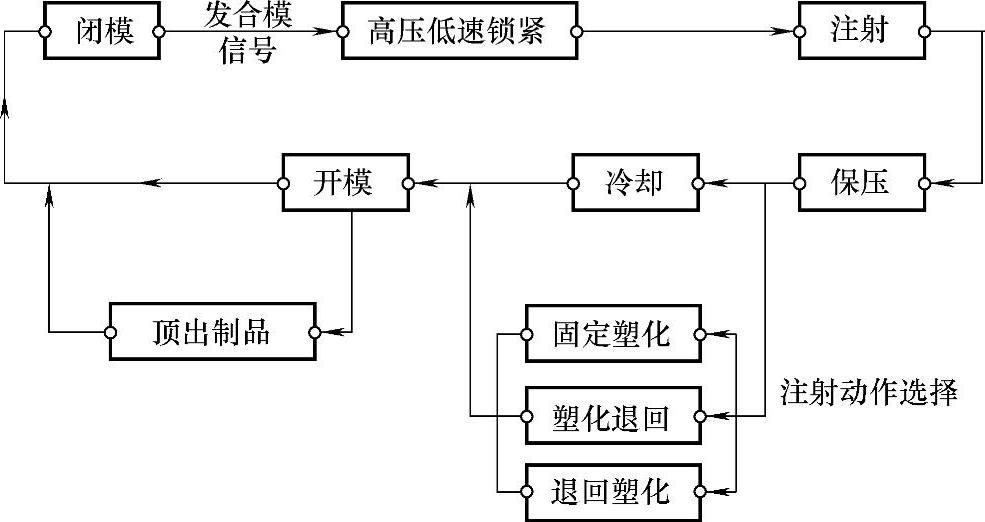 图3-3 注射成型机工作循环周期