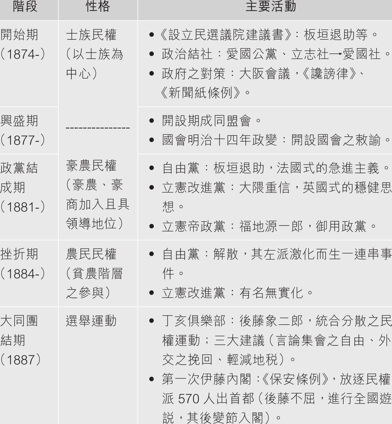 表3 自由民权运动的几个阶段