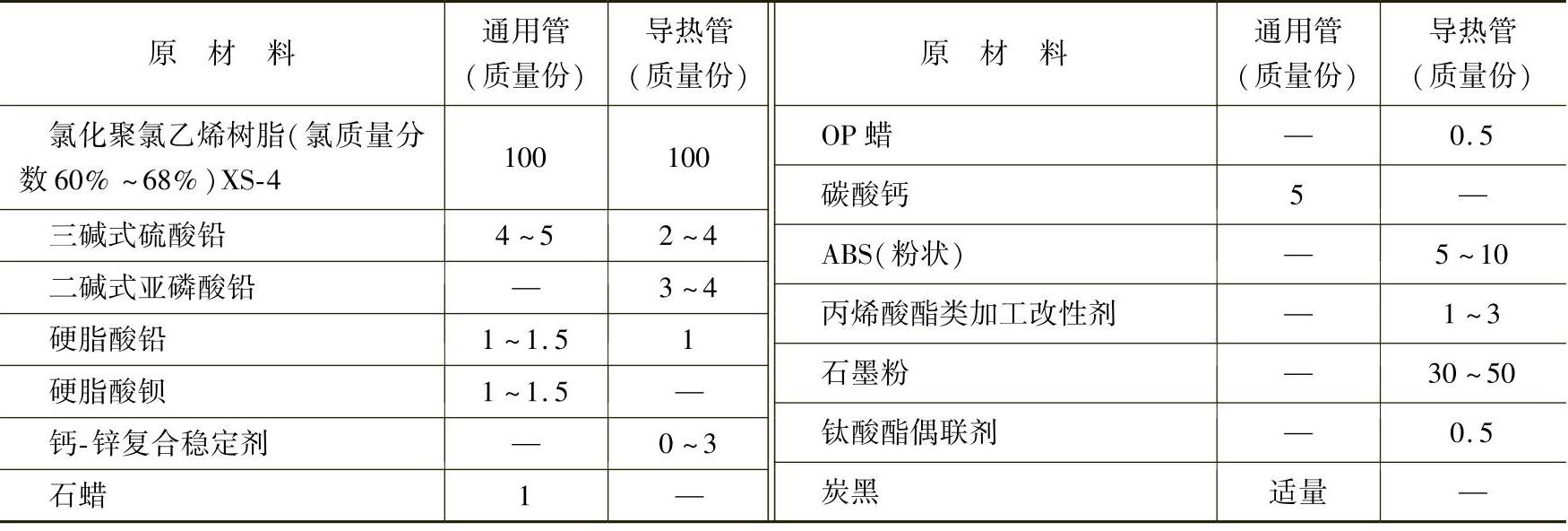 《塑料制品配方与制备手册》