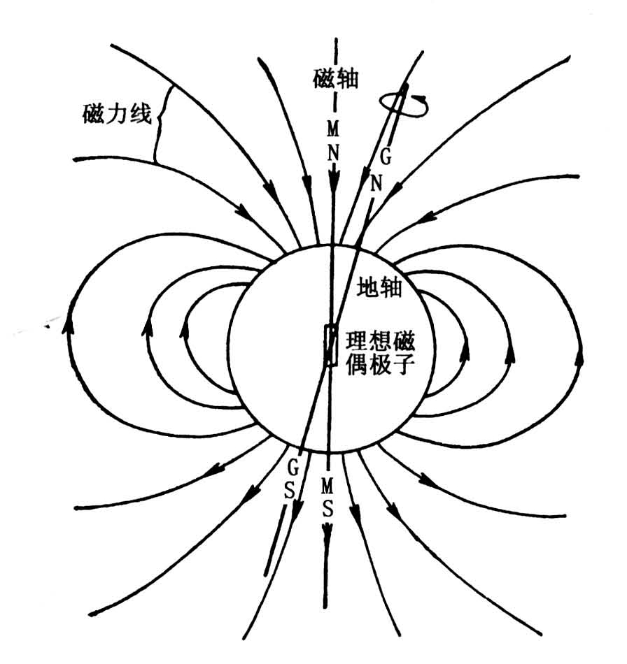 图2-5 地球的磁场