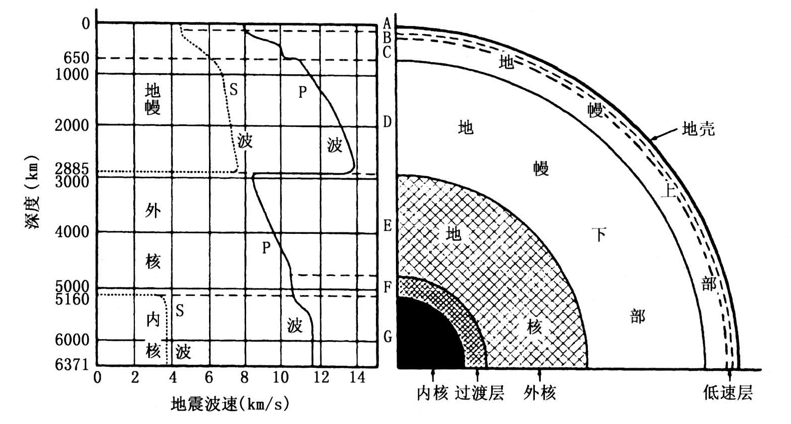 图2-6 莫霍面与古登堡面处发生突变的波形