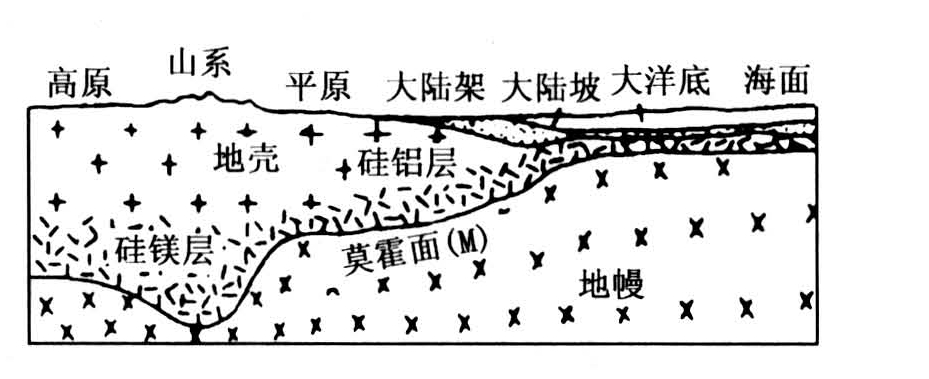 图2-8 地壳结构示意图