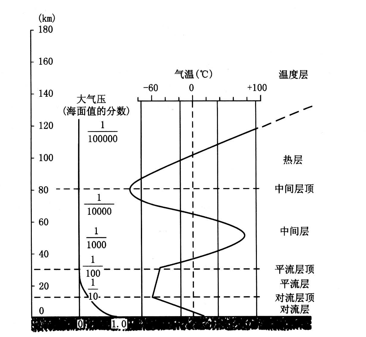 图2-9 大气圈的垂直分层