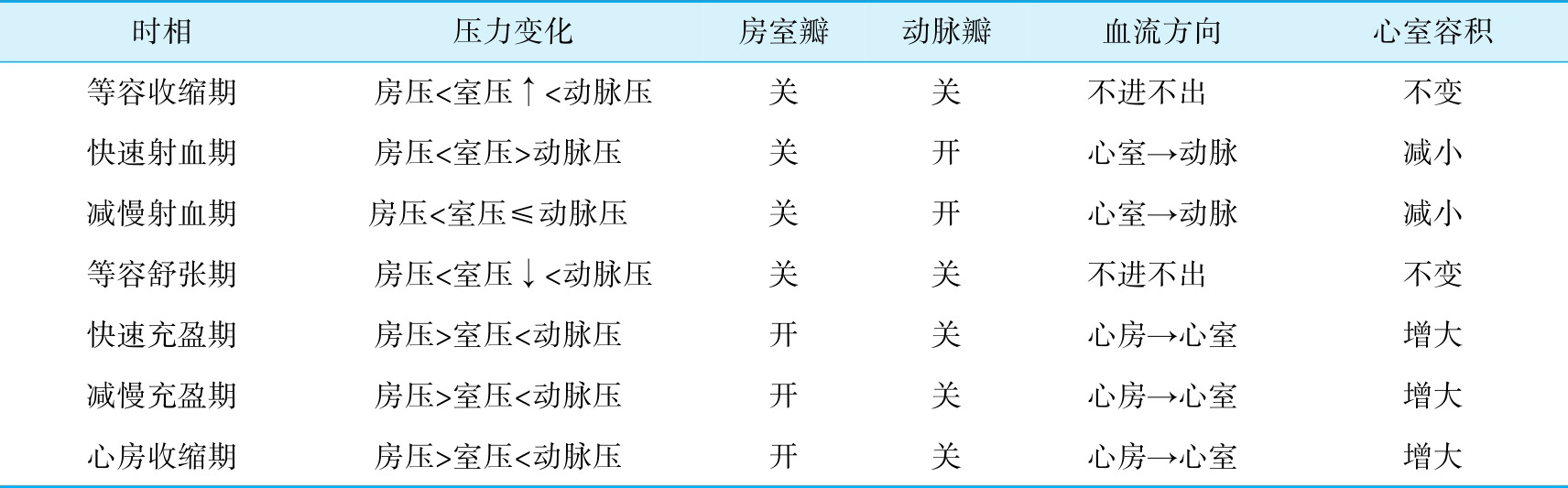 表4-1 心动周期中各期压力变化,瓣膜,血流,心室容积变化