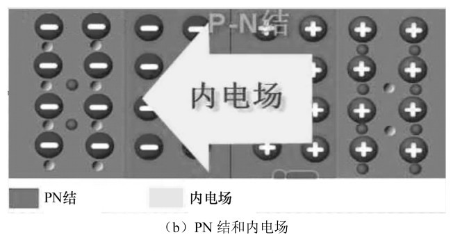 （b）PN结和内电场