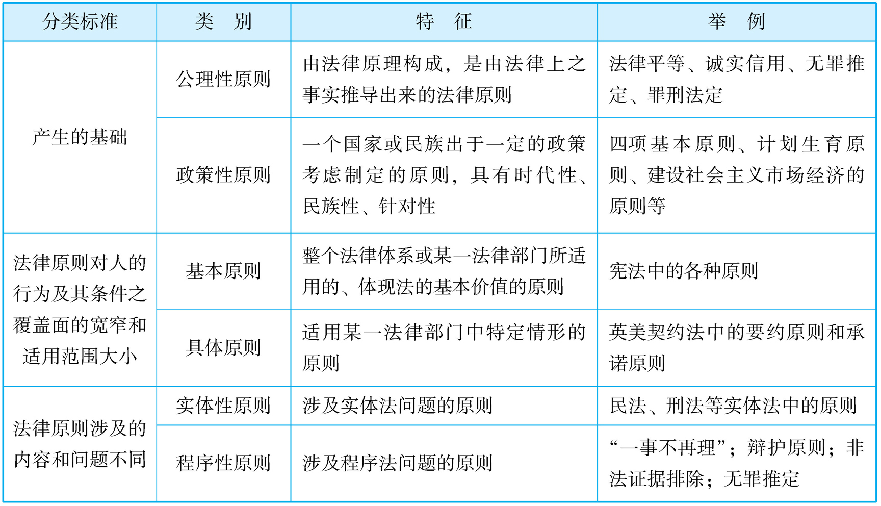 (三)法律原則與法律規則的區別