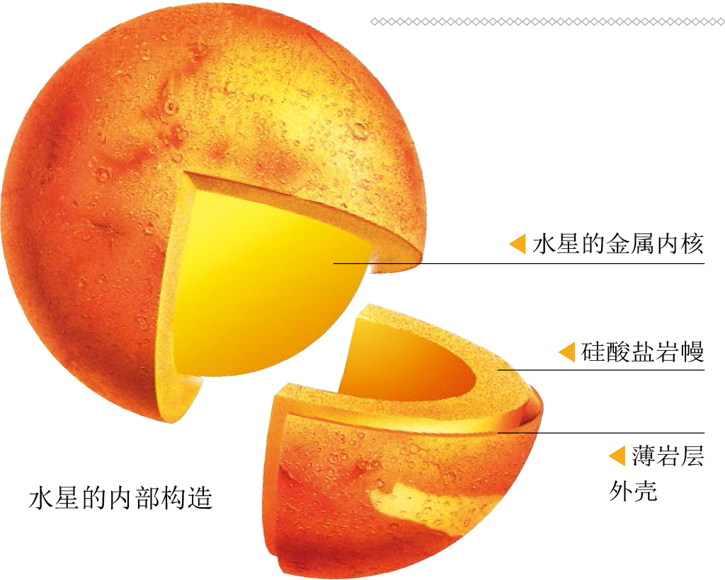 水星的内部结构和地球十分相像,也分为外壳,幔,核三层.