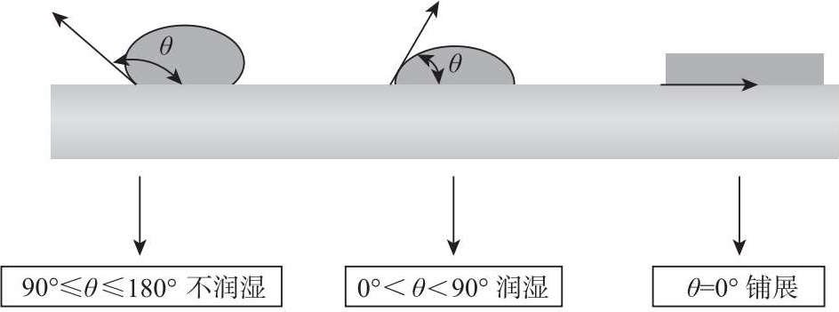90°≤            θ          ≤180°——沾湿,但不润湿