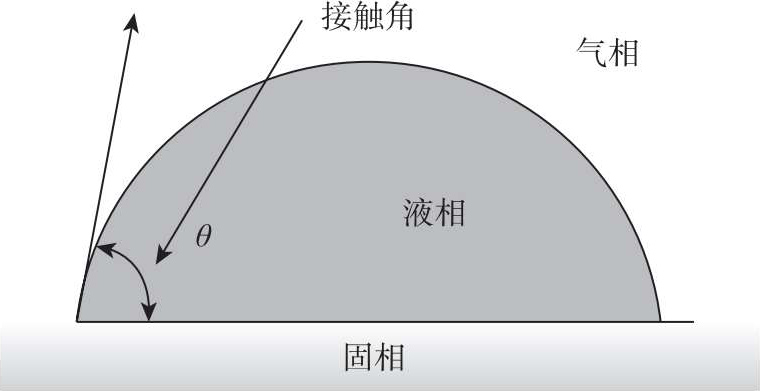 图2-17 接触角