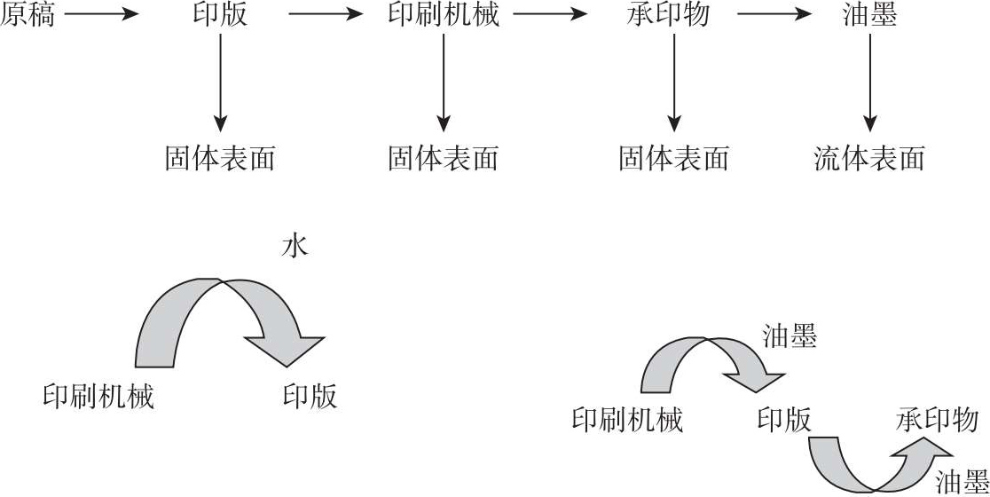 圖2-12 模擬印刷五要素