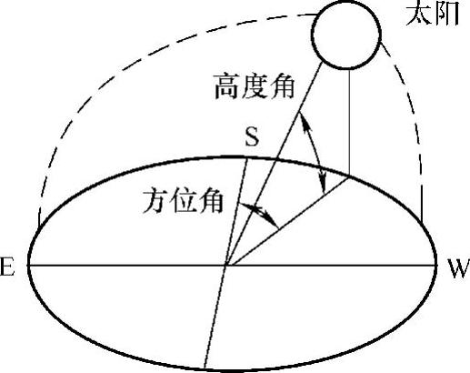 圖1-13 方位角和高度角