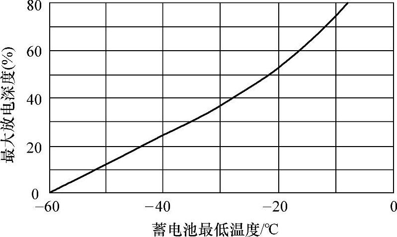 图1-5 铅酸蓄电池最大放电深度和蓄电池温度曲线