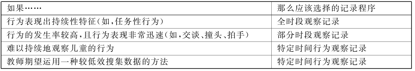 表2-9如何选择时段抽样记录程序Watson T S，Steege M W.校本功能性行为评价——教育工作者指南［M］.孙瑾，译.北京：中国轻工业出版社，2004：53.