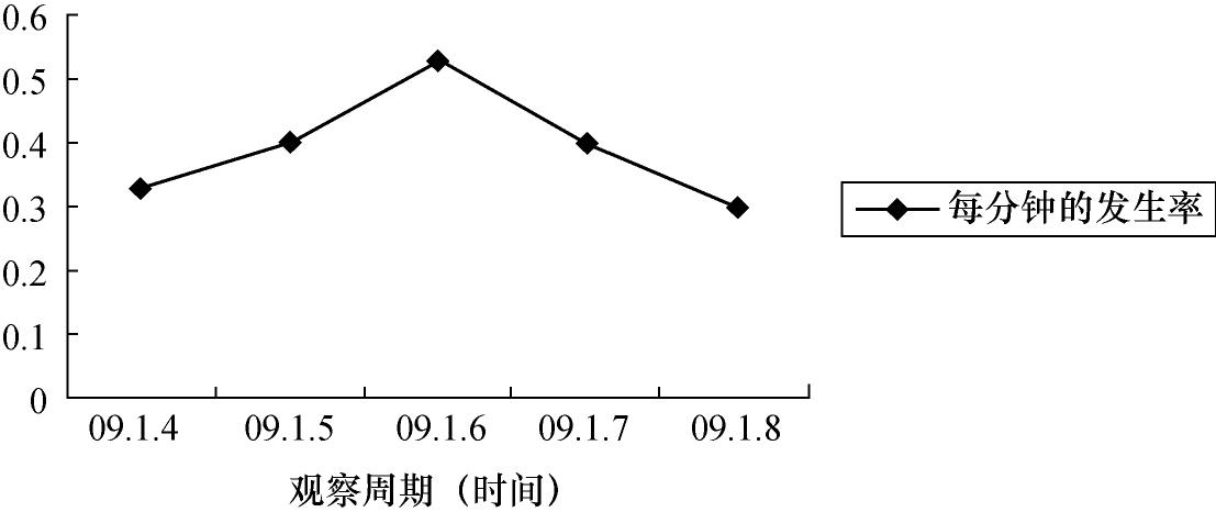 图2-1频率线形图