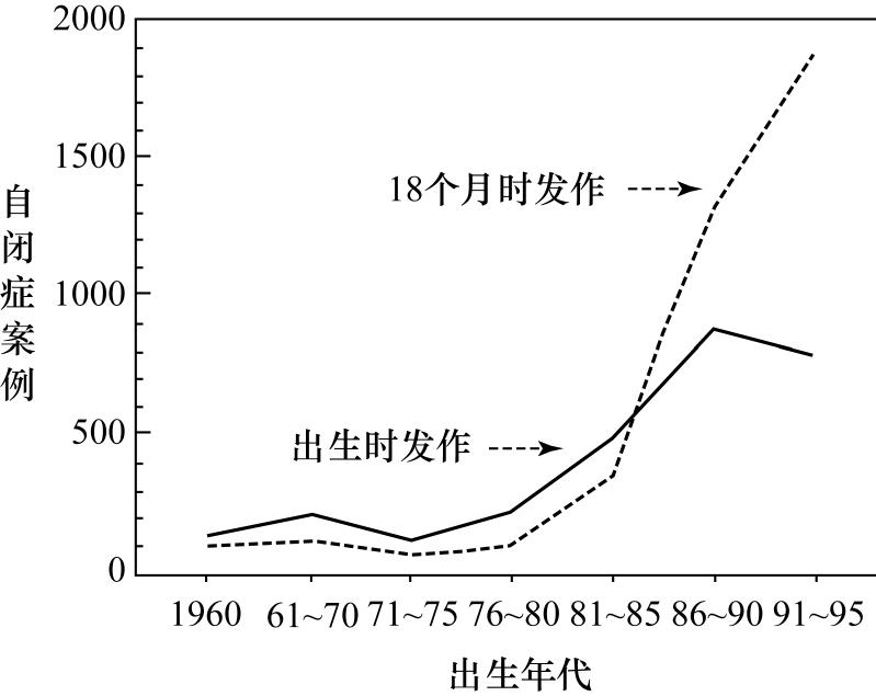 图1-1自闭症发作的时间图表及数据来源：California Department of Developmental Services.