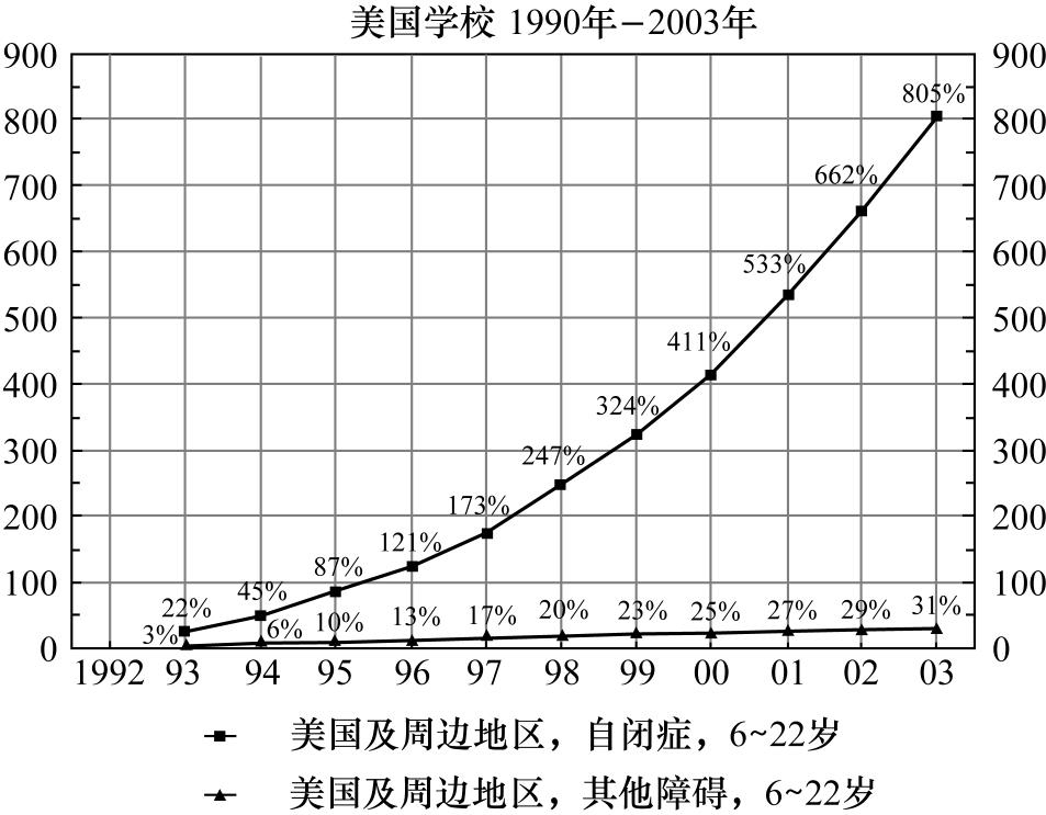 图1-2自闭症儿童累积增长率图表来源：www.fightingautism.org，数据来源：www.ideadata.org & www.cdc.gov/nchs.